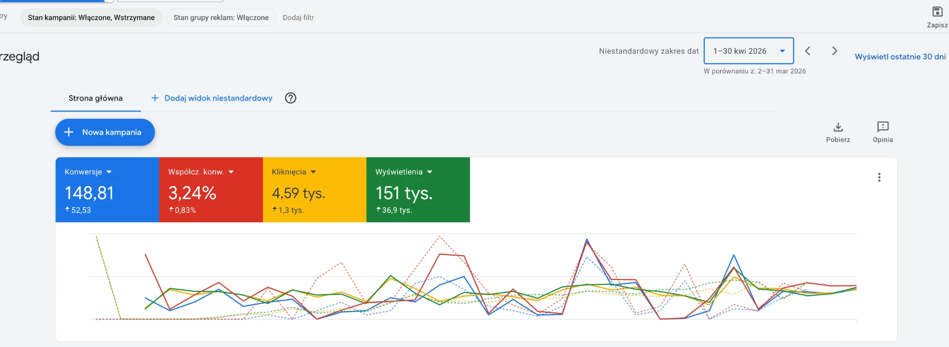 Google Ads report — 1–30 Apr 2026 vs 2–31 Mar 2026 · volume