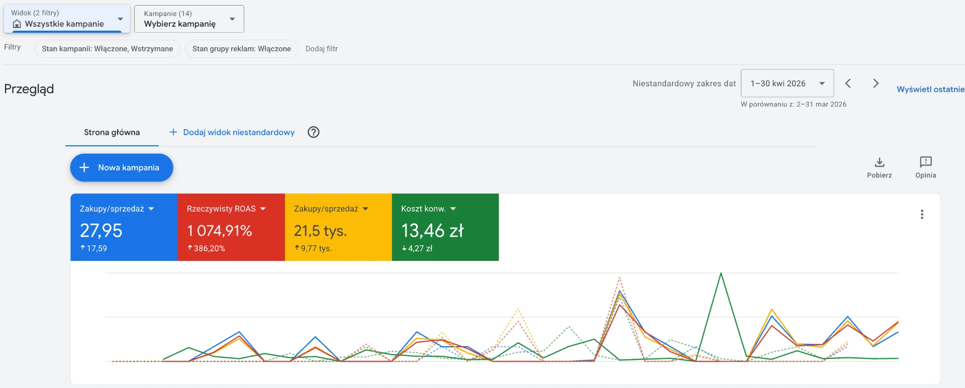 Google Ads report — 1–30 Apr 2026 vs 2–31 Mar 2026 · peak month